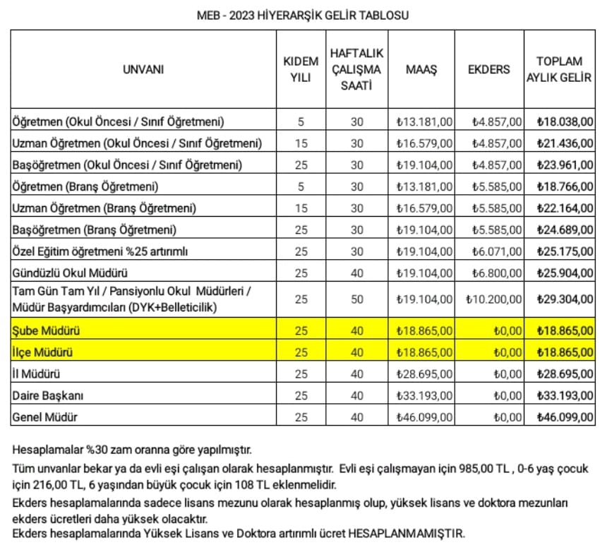 #MebSubeMudurleri mali ve özlük haklarının, üstlendikleri sorumluluklara ve hiyerarşik makamlara uygun hale getirilmesi konusunda Bakanlığımıza ve Sayın Bakanımıza sonsuz güven duymaktadırlar. 
<a href="/RTErdogan/">Recep Tayyip Erdoğan</a>
<a href="/tcmeb/">Millî Eğitim Bakanlığı</a>
<a href="/NureddinNebati/">Dr.Nureddin NEBATİ🇹🇷</a>
<a href="/_aliyalcin_/">Ali YALÇIN</a>
<a href="/fehmirasimcelik/">Fehmi Rasim Çelik</a>
<a href="/OzilLevent/">Dr. Levent Özil🇹🇷🇹🇷🇹🇷</a>