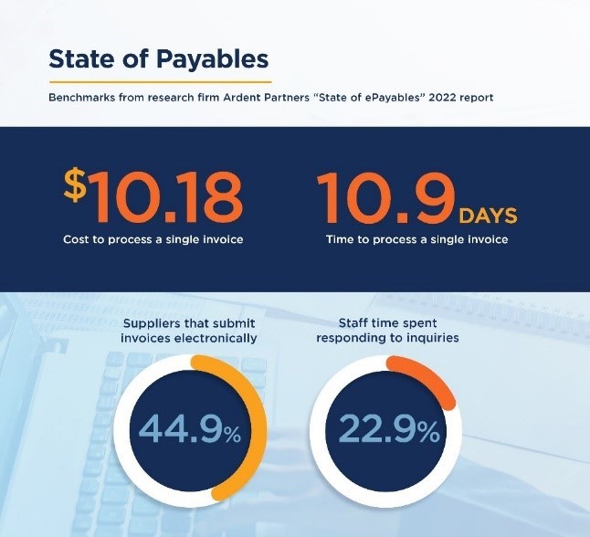 Intellichief's tweet photo. Your AP process doesn't need to be costly or slow. Recoup serious ROI with intelligent #APautomation. Talk to one of our experts to learn how to speed up invoice processing time and reduce your cost. https://t.co/kZ56eIU51i https://t.co/3QBmKPnklE