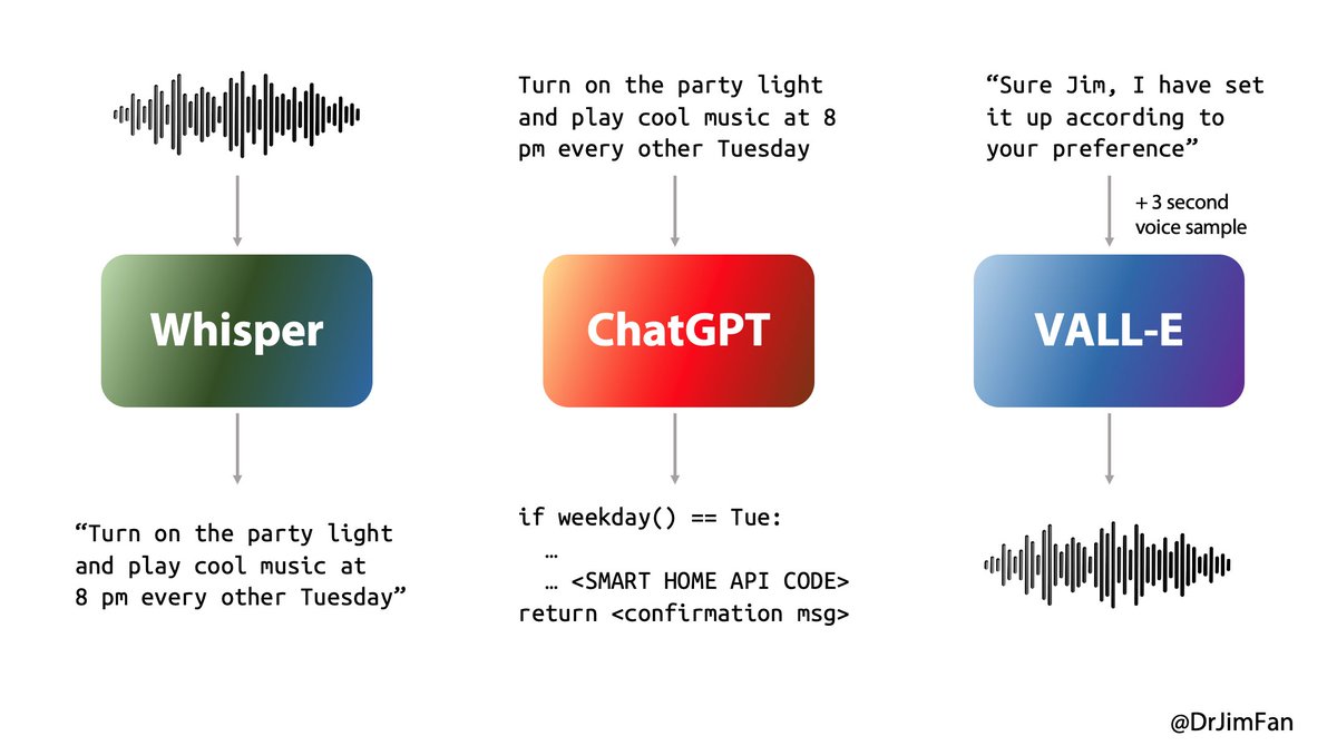 DrJimFan's tweet image. Here’s the recipe to make Siri/Alexa 10x better:
1. Whisper to convert speech to text. Best open-source speech model out there.
2. ChatGPT to generate smart home API calls and/or text response.
3. VALL-E to synthesize speech. It can mimic anyone’s voice sample!
Quick figure 1/3