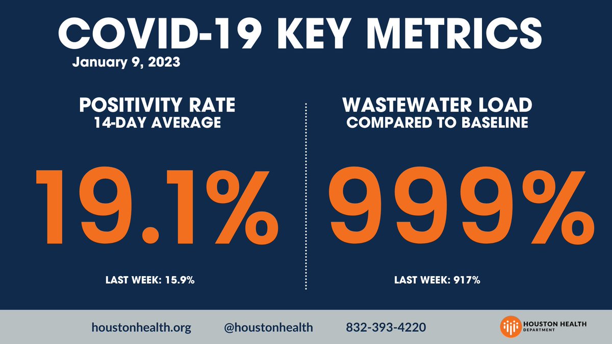 #Houston's 14-day average #COVID19 positivity rate is 19.1%, and the wastewater virus load is 999% of the baseline, an increasing trend from last week. Stay up to date with vaccines to help lower the numbers.
Free vax sites: GetVaxxedHouston.org or 832-393-4220.