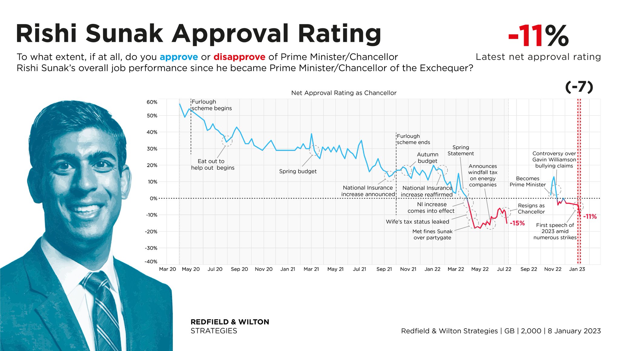 Redfield & Wilton Strategies on Twitter "Rishi Sunak's approval rating