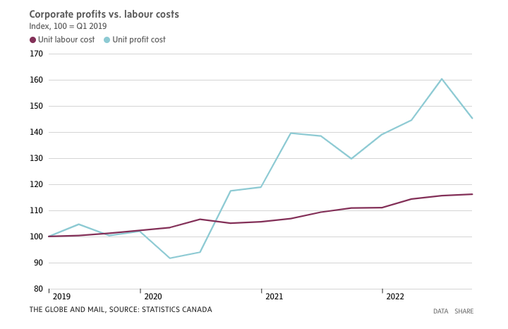 mikemckinnon's tweet photo. "Instead of targeting workers with anti-inflation medicine, we might consider why profits have grown so substantially"

👏👏 @JimboStanford 

https://t.co/sp8mdVUXnA https://t.co/EJmyJPaLlS