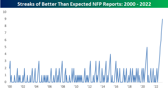 LanceRoberts's tweet image. Despite the trend of overall #weaker #economic data, the #employment report has surprised to the upside more than any other period this century. 
h/t @bespokeinvest