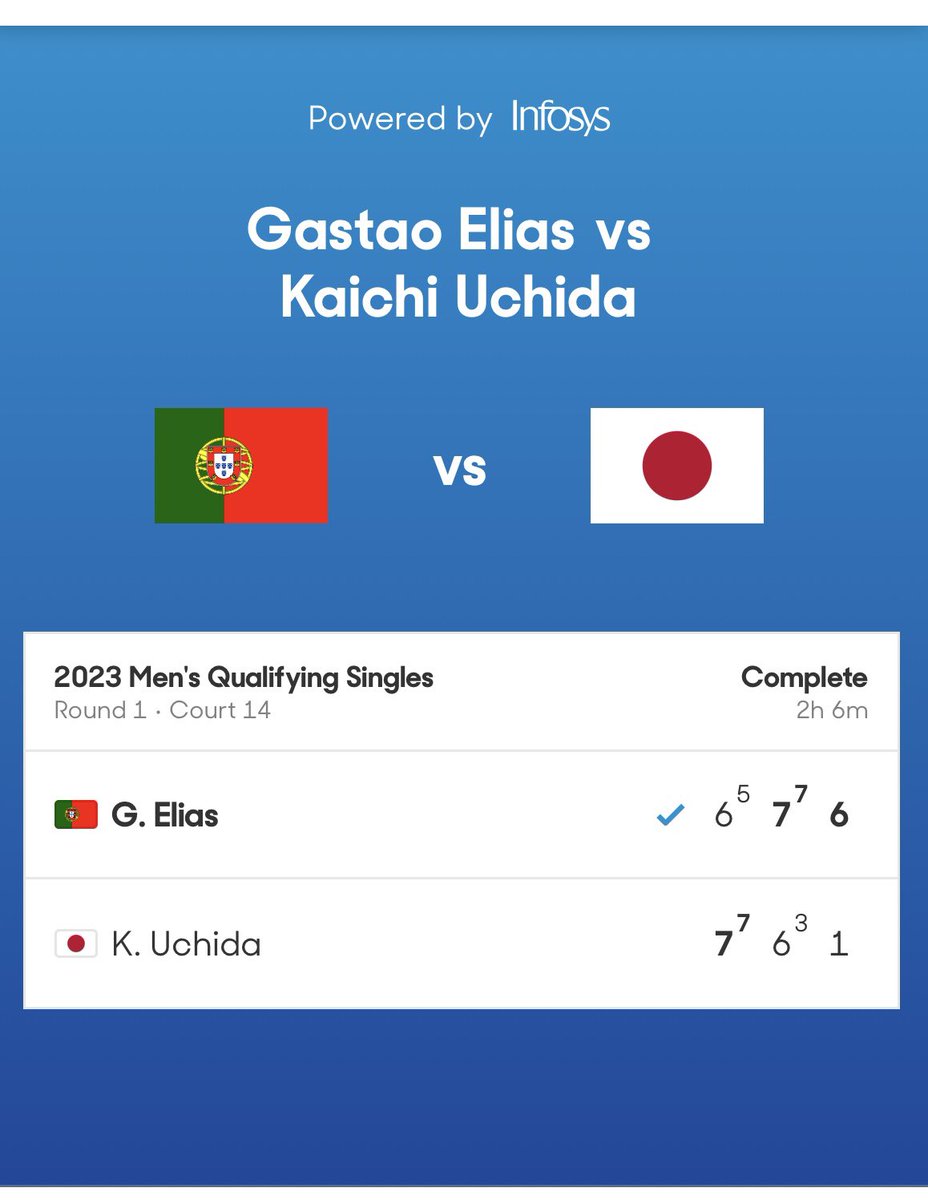kaichiuchida's tweet photo. マッチポイントを握りながらも負けてしまいました。正直、今日の自分には色々ガッカリ。でも立ち止まる必要はなく、一瞬でも日本に帰りたいと思った自分がムカつく。これを良いエネルギーに変え、また自分のテニスと向き合っていきます。応援ありがとうございました🙏 https://t.co/gAavDMrEEB