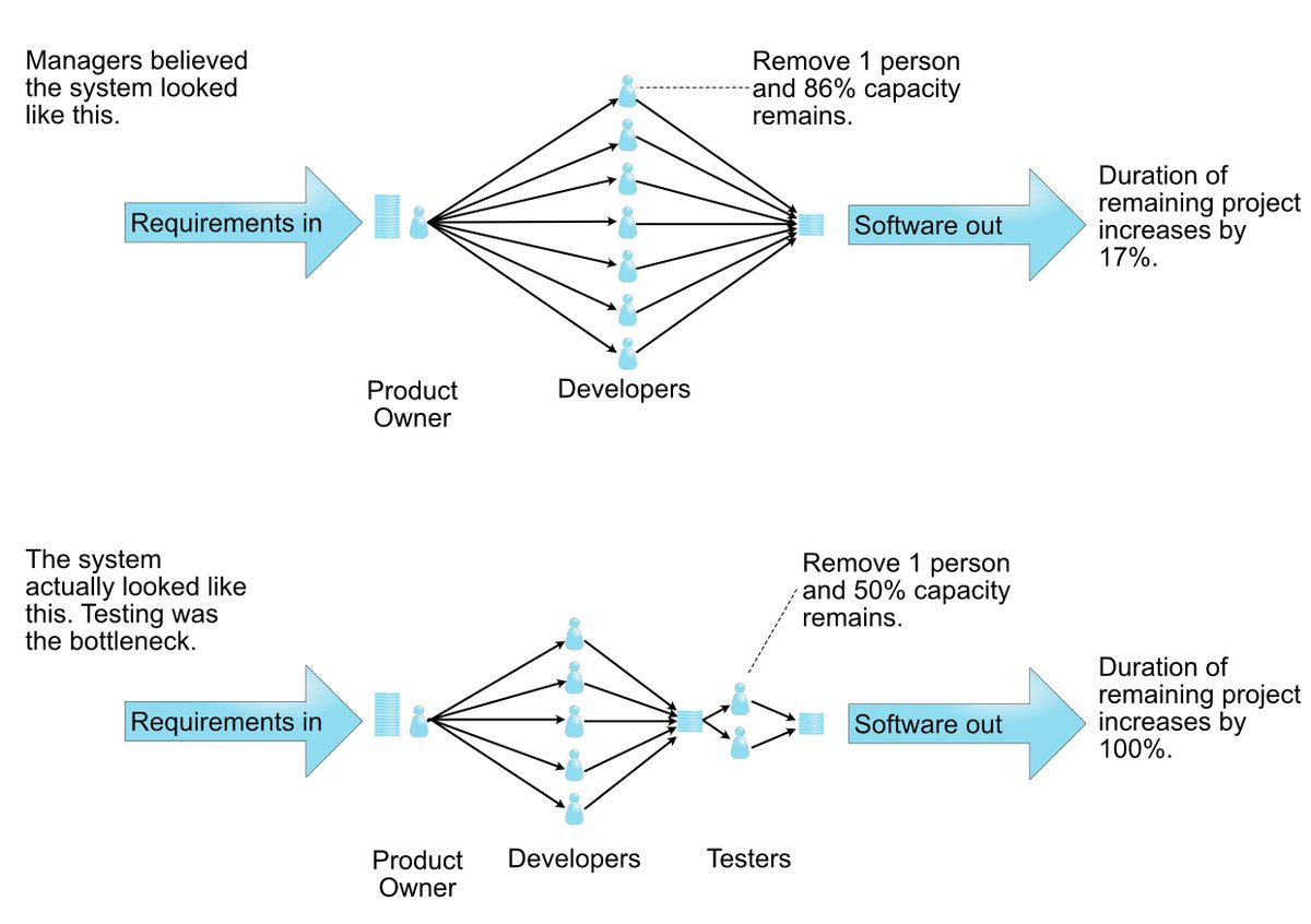 Kallokain's tweet image. Oops! Management thought they reduced capacity a little. Instead they doubled the duration and cost of the remainder of the project.

From a project I worked in several years ago.

#agile #TOC #TheoryOfConstraints #Lean #projectmanagement