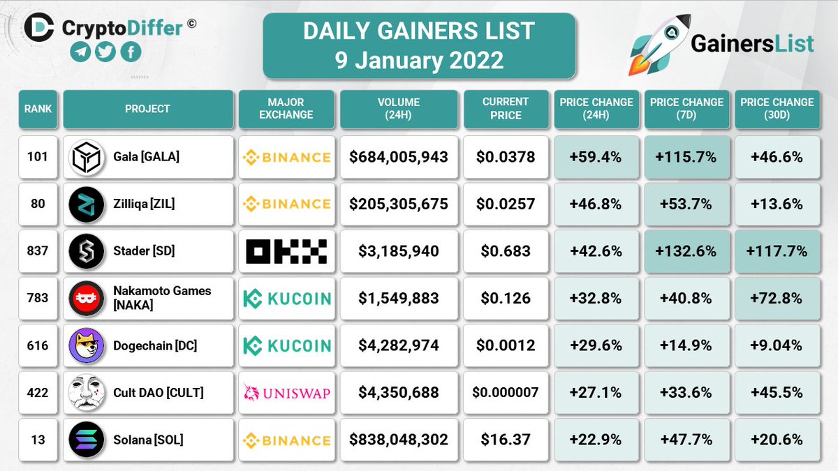 CryptoDiffer's tweet photo. DAILY GAINERS LIST
9 January 2022

24 Hours Price Change:
$GALA +59.4% 
$ZIL +46.8% 
$SD +42.6% 
$NAKA +32.8% 
$DC +29.6% 
$CULT +27.1% 
$SOL +22.9% 

@GoGalaGames @zilliqa @staderlabs @NakamotoGames @DogechainFamily @wearecultdao @solana https://t.co/hiKhI5GTHh