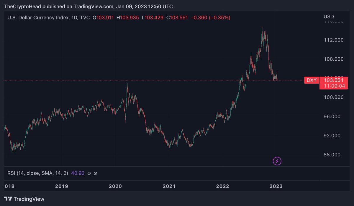 Crypto__Head's tweet photo. $DXY is in a major crucial area. Let’s see if the Dollar bulls give up or not. https://t.co/D4ZYkZ1QzC