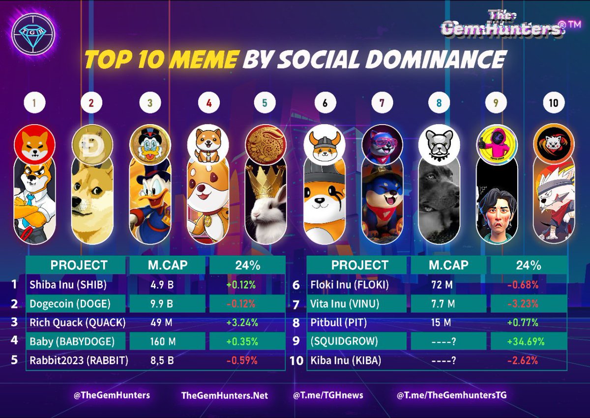 cryptoworld324's tweet photo. TOP 10 MEME BY SOCIAL DOMINANCE
08.01.2023

1️⃣ $SHIB
2️⃣ $DOGE
3️⃣ $QUACK
4️⃣ #BABYDOGE
5️⃣ $RABBIT
6️⃣ $FLOKI
7️⃣ $VINU
8️⃣ $PIT
9️⃣ #SQUIDGROW
🔟 $KIBA https://t.co/M1Pxz6CwQ2
