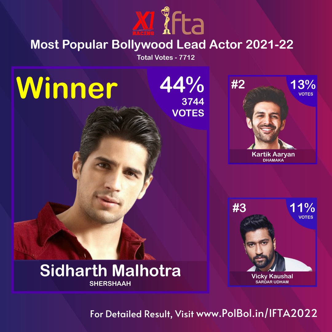 ifta_india's tweet photo. ⭐️ IFTA 2022 Results - Most Popular Bollywood Lead Actor 2021-22 ⭐️
Winner - Sidharth Malhotra with 44% votes
Detailed Result link - https://t.co/bqwQcDKxoZ
.
.
#ifta2022 #PeoplesChoiceAwards #X1Racing #SidharthMalhotra #KartikAaryan #VickyKaushal #Shershaah https://t.co/eNNaASO9yb
