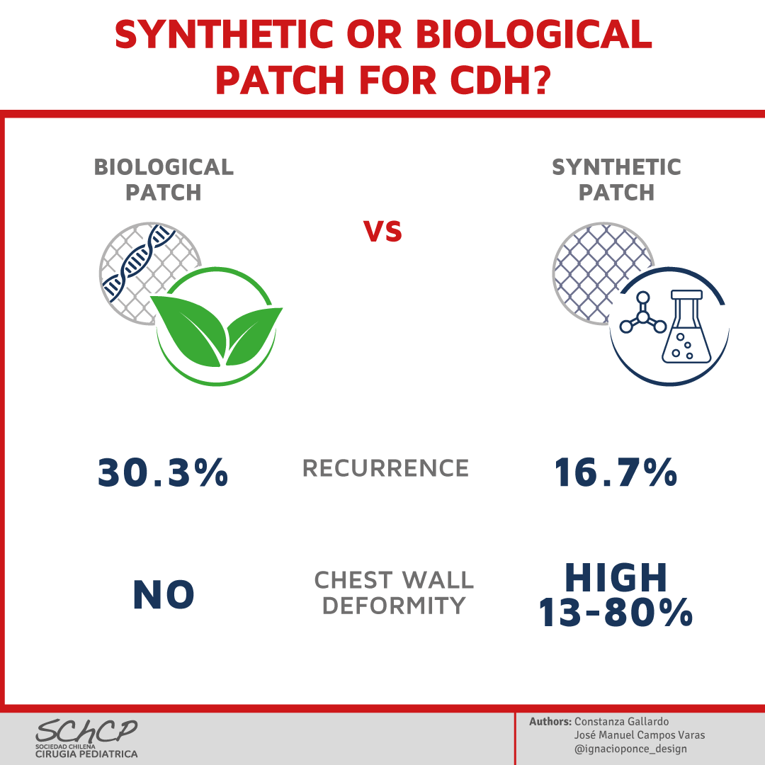 StayCurrentMD's tweet photo. Infographic by @Schcp 
"#Synthetic versus #Biological #Patches for #CDH: A Comparison of Recurrence Rates and Adverse Events, Systematic Review, and Meta-Analysis" T. Rowshanl et al.,

Full article: https://t.co/idqNo379KZ

#SoMe4PedSurg #pedsurg https://t.co/ZHSy4AHzZ4