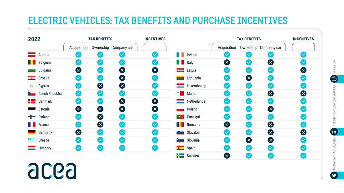 Do you know which 🇪🇺 member states offer 💰 #EV purchase incentives to buyers of 🔌 electric vehicles? 🧐

👇 Discover below!