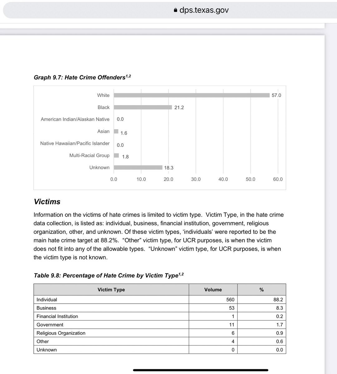 I support President Biden. What a class act at the Texas Border. Texas DPS report neglected race/ethnicity from data report on everything except for hate crime stats. dps.texas.gov/sites/default/…