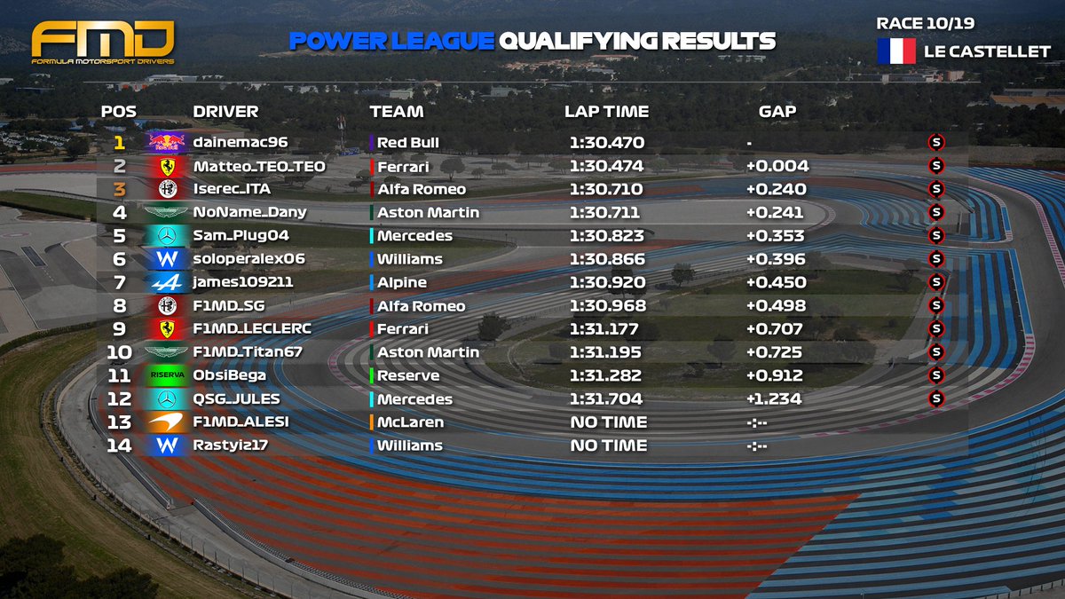Official_FMD's tweet photo. ‼️OFFICIAL RESULTS‼️
🔵#PowerLeague | #PaulRicard🇨🇵
Congrats👏🏻
🥇#Iserec_ITA
🥈#Sam_Plug04
🥉#Soloperalex06
#FMD #F1MD #FMDSeason6 #PowerLeague https://t.co/Y3FYPHwZll