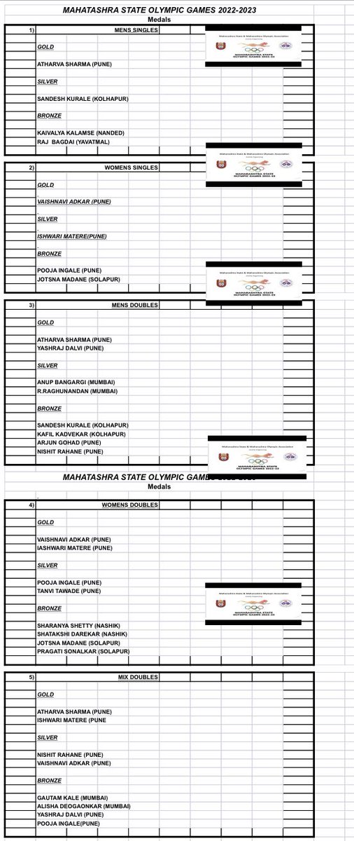Congratulations to <a href="/PMDTA_TL/">PMDTA</a> players for winning maximum medals in #tennis event at the #MaharashtraOlympicGames . <a href="/msltatennis/">MSLTA</a> <a href="/si/">Si</a>