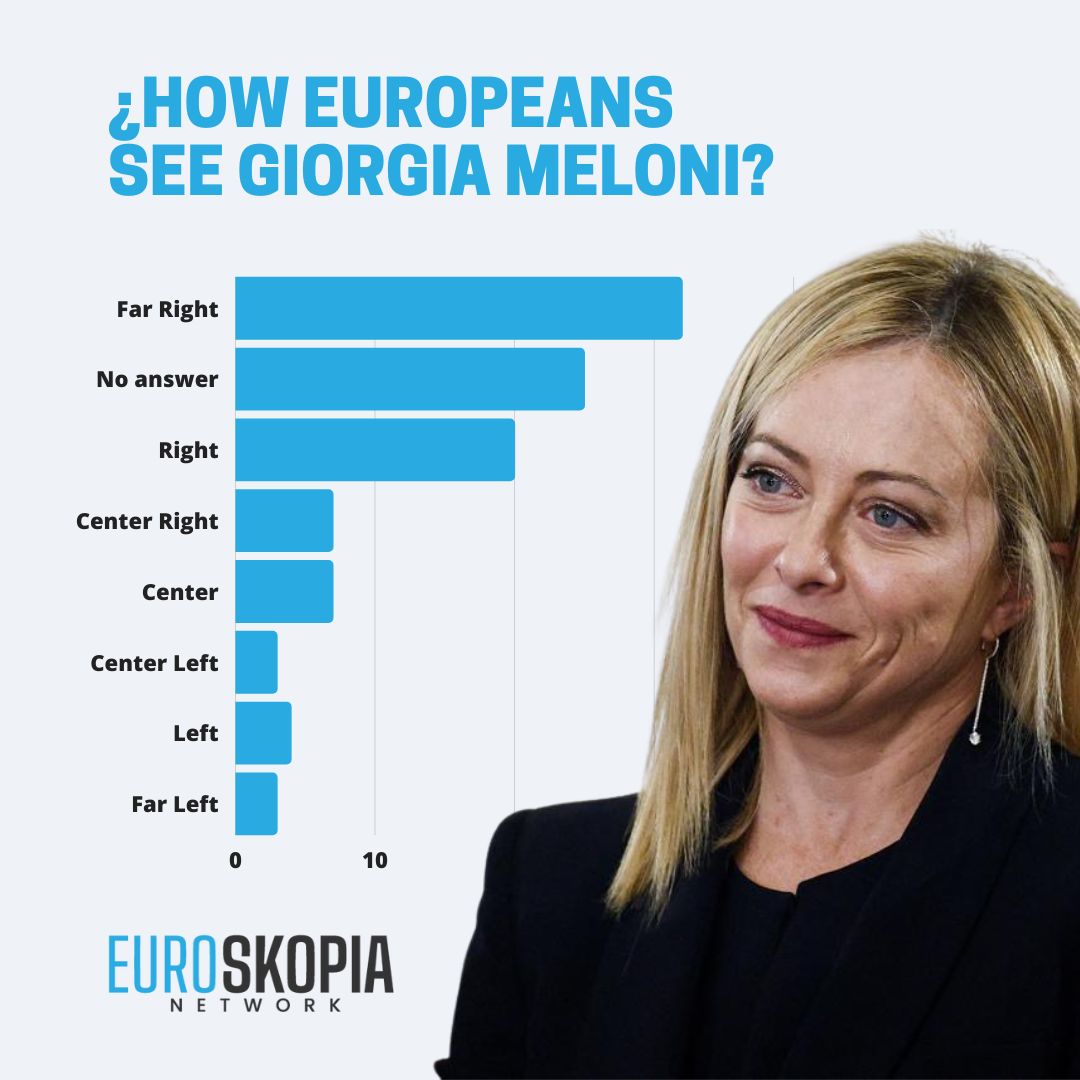 3️⃣2️⃣% of europeans see Italy's prime minister, #GiorgiaMeloni, as a "far rigth" politician.

4️⃣4️⃣% think the results of the elections in #Italy are positive.

<a href="/swg_research/">SWG</a> and <a href="/Euroskopia__/">Euroskopia</a> survey 📊👇

 euroskopia.com/poll-what-euro…