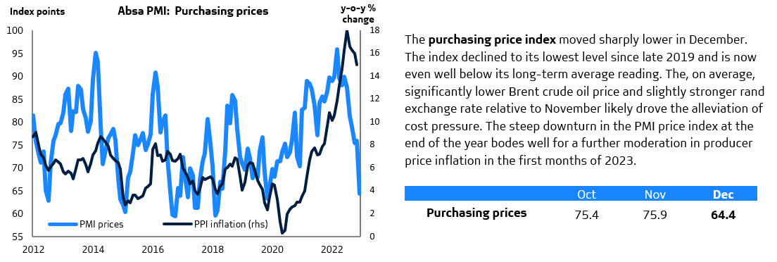 BERcoza's tweet photo. The #AbsaPMI purchasing price index moved sharply lower in December 2022. This bodes well for a further moderation in producer price inflation in the first months of 2023. Full PMI report: https://t.co/fcUGokl3D4 https://t.co/pwSBbLKFGQ