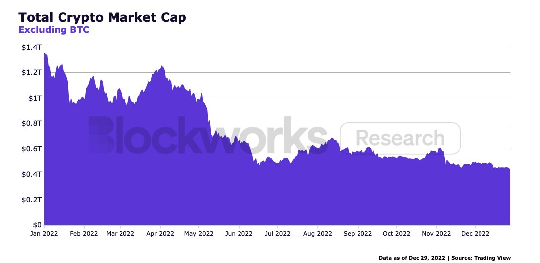 Crypto experienced a 77% decline in TVL from $270B at the start of the year to $60B today.

Also, the total crypto market cap fell 67%, from $1.35T to $437B, excluding BTC.

Via <a href="/blockworksres/">Blockworks Research</a>