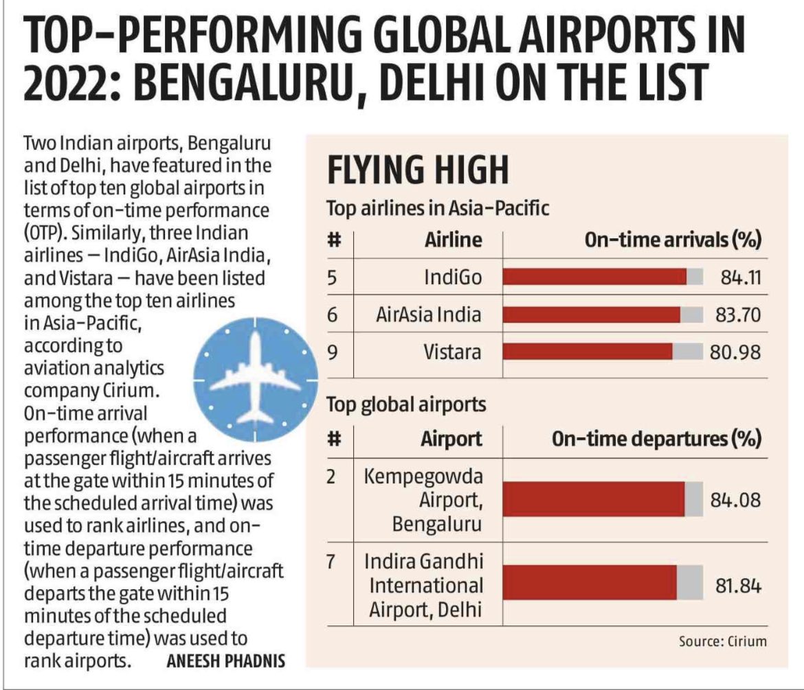 “Congratulations to @DelhiAirport & @BLRAirport on being recognised as top-performing global airports in 2022 and to @IndiGo6E,@AirAsiaIndia, & @airvistara on being recognized as top airlines in APAC region. Wishing continued success.”

-Sh @JM_Scindia 

#IndiaAviation #Aviation