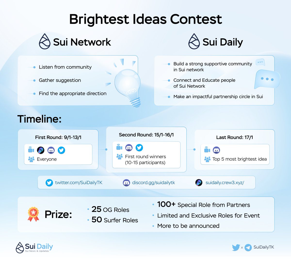 💡Brightest Ideas - Sui Network Innovation Contest

🔥2023 will be succesfull year of Sui (With your contribuion)

1️⃣ Join our Discord: discord.gg/suidailytk
2️⃣ Like and Quote tweet your Crew3 ID: suidaily.crew3.xyz
3️⃣ Share ideas on our Crew3 and Discord

#Suinami #SUI
