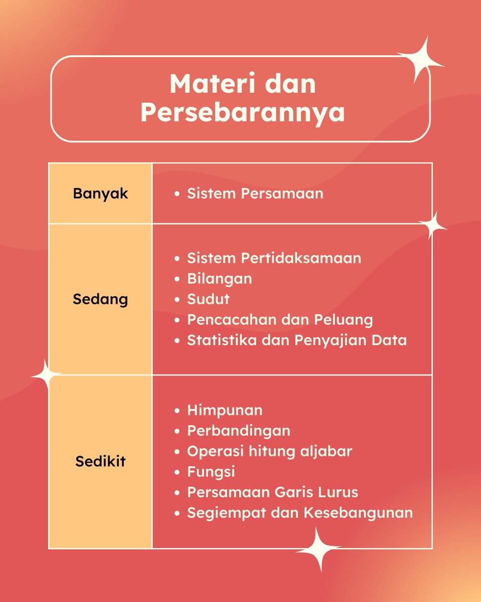 simakaraid's tweet photo. Tips dari mimin: kalian bisa banget nih mulai pelajarin dari materi yang paling sering keluar!😁
Jangan lupa share dan tag teman kamu!🥰
#snbt #snbt2023 #utbk #sbmptn #simakui #materisnbt #materiutbk #simakara #pengetahuankuantitatif https://t.co/toY6MPRSkY