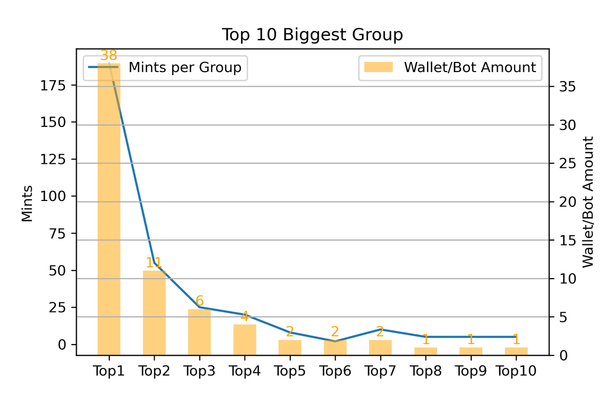 0xjoeytw's tweet photo. Maybe charts are a better way to illustrate the analysis👀
#NFT #NFTAnalysis #MintAnalysis #NFTNews #Web3 #Web3News https://t.co/Llo6WZyH0V