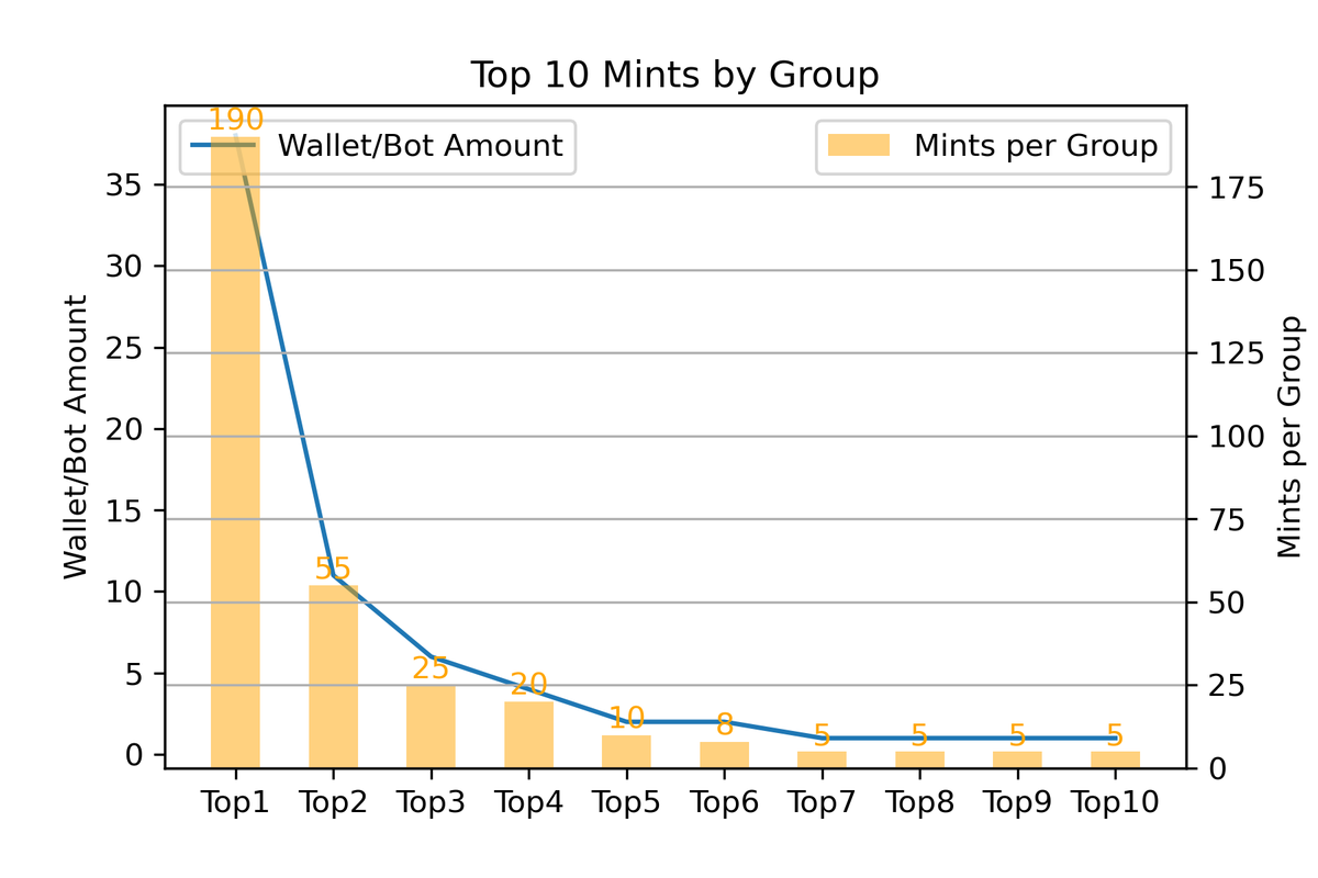 0xjoeytw's tweet photo. Maybe charts are a better way to illustrate the analysis👀
#NFT #NFTAnalysis #MintAnalysis #NFTNews #Web3 #Web3News https://t.co/Llo6WZyH0V
