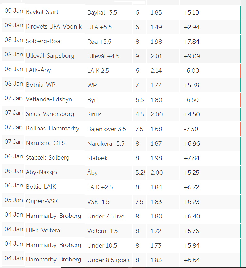 Amazing start to 2023 in VIP group!🏑🏑
⛄️18 bets (15 bets won)🤝
⛄️72,5U ✅
⛄️9 bets for 8U or 9U - all winners!😍
Will work extremely hard to keep up the good results💰💰
Still places in VIP - half price for January or rest of season (last month for free!)
DM!📬
Spread in bio😼