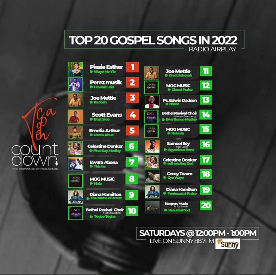 2023 has begun soo well for Christian Act <a href="/Scottevanszb/">#Ready</a> as his “Best Side” song point out No.4 in SunnyFm’s Top 20 songs in 2022 🎉

#vbuqsworld #blogger