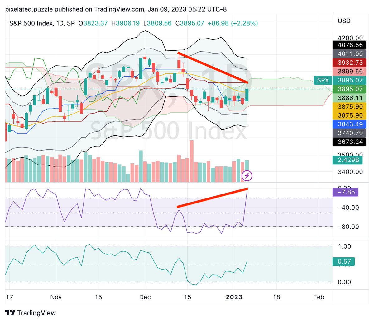 stockkiddo's tweet photo. $SPX #SPX #SPX500 #SP500 daily is showing downtrend convergence. https://t.co/PAaMebHVh2