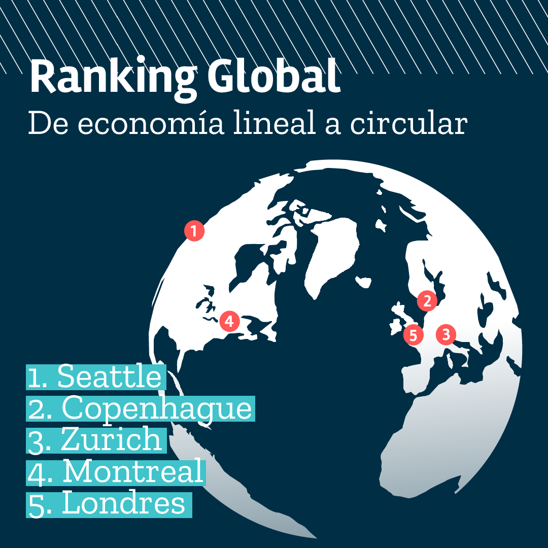 🔝🌎 Estas 5 ciudades están un paso adelante para avanzar a una economía neutra en carbono. ¿Cuáles son las iniciativas que están implementando y qué otras ciudades están emprendiendo acciones innovadoras en el camino a la sostenibilidad? ➡️ bit.ly/3W1lTiq