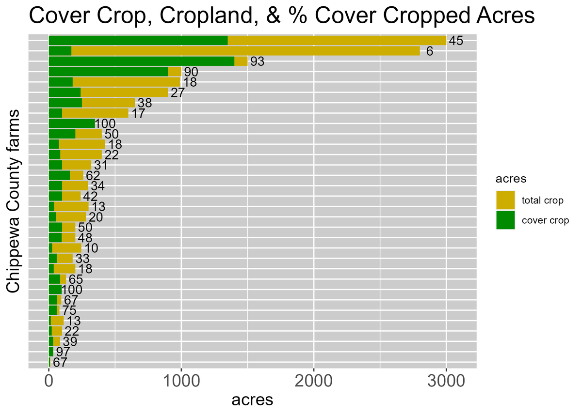 KolbyCoverCrops's tweet photo. I visualized the responses from a recently conducted cover crop survey for farmers participating in the county cost-share program in Chippewa County, WI. Fun seeing the variety of approaches and motivation for #covercrop adoption happening locally! https://t.co/zh01mADwoS