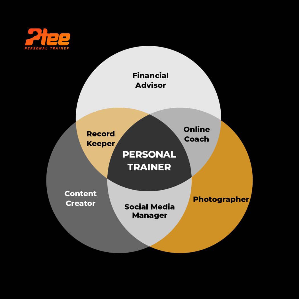 ThePTStack's tweet image. Asides assisting your clients to achieve their fitness goals, what other role do you take up in order to succeed at your fitness business ? 

We’d love to know