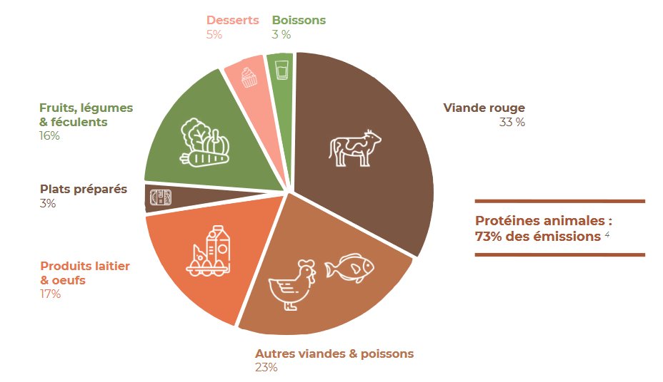 73 % des émissions de GES des cantines de Paris sont dues aux protéines animales : cdn.paris.fr/paris/2022/12/… page 32