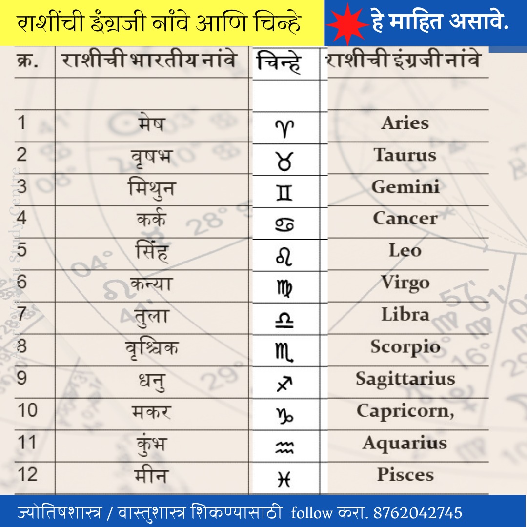 avsc_official's tweet photo. #ज्योतिष_शिका_२ 

#ज्योतिष शिकायचे आहे ?
Online ऑनलाईन पद्धतीचे ज्योतिष वर्ग आठवड्यातून ३ दिवस घेतले जातील. कोर्सचा कालावधी १ महिन्याचा (१२ वर्ग) असेल. हा बेसिक कोर्स (Basic Course) आहे.

8762042745, 8722745745 

#Astrology_Course #Astrology_Course_Belgaum
#Astrology_Class https://t.co/DMOpdpMPPl