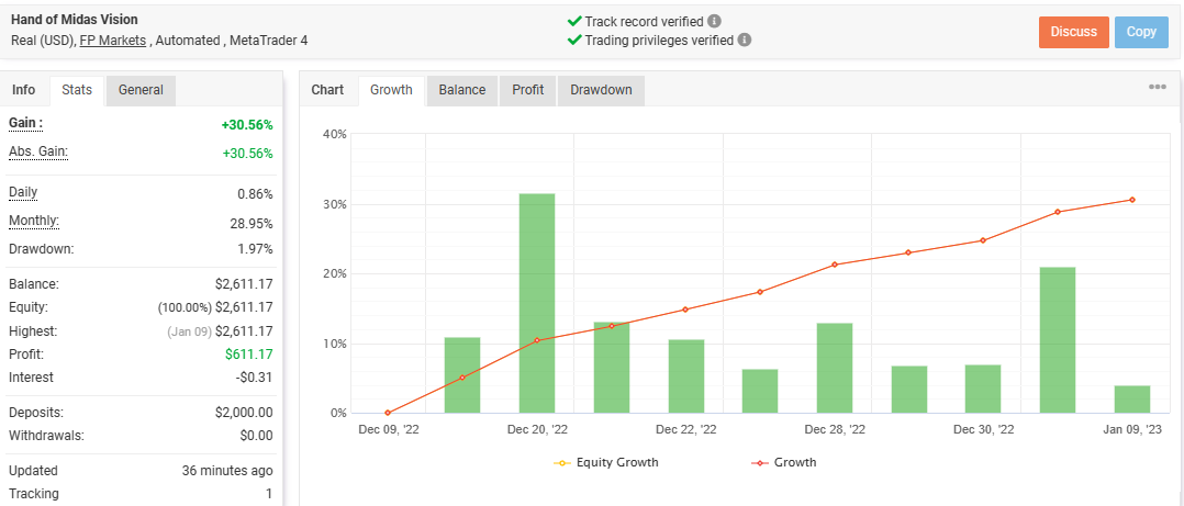 Handofmidaserc's tweet photo. What a BULLISH week to start off!
2.1 is up 24.29% and Vision is up 30.56% !
Our copytraders have onboarded and started trading as well!
Can't wait for the week to print for $MIDAS Stakers and Copytraders!
@EricCryptoman @realdogen @gandalfcryptto @AdamEShelton @chirocrypto https://t.co/J2ujSs76CX