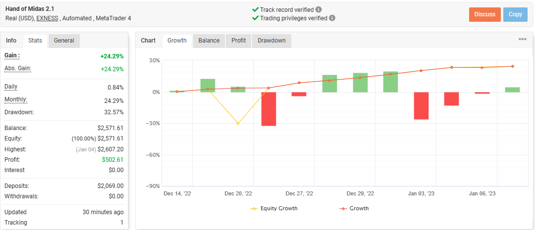 Handofmidaserc's tweet photo. What a BULLISH week to start off!
2.1 is up 24.29% and Vision is up 30.56% !
Our copytraders have onboarded and started trading as well!
Can't wait for the week to print for $MIDAS Stakers and Copytraders!
@EricCryptoman @realdogen @gandalfcryptto @AdamEShelton @chirocrypto https://t.co/J2ujSs76CX