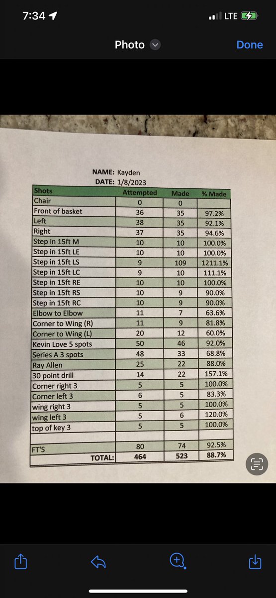 Here are my numbers from workouts yesterday⭐️ 464/523!!! @CoachHulseyNAE <a href="/bamahoopxposure/">BamaHoopsExposure</a> <a href="/hoopseen/">HoopSeen</a> <a href="/PrepHoopsAL/">Prep Hoops Alabama</a> <a href="/ShotMakersLab/">ShootersParadiseUSA</a>