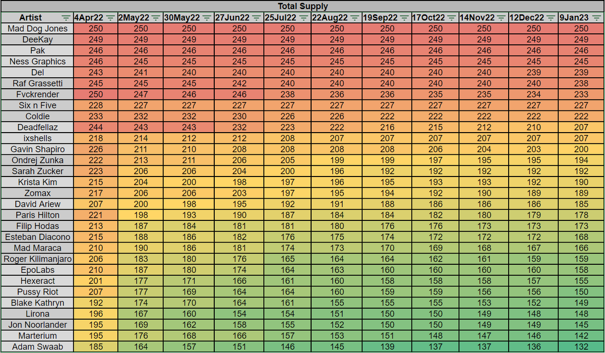 NonFungii's tweet photo. 9th Jan #ashtwo data update @muratpak $ASH
- Now 4-weekly
- Largest decrease in supply (2.4%) @pussyrrriot
- Data courtesy of @m_silj (https://t.co/SgLAHJ6PBj)
- Large pick up in activity over the last 4 weeks.
Please RETWEET if you enjoy👍
Total Supply 1/6 🧵 https://t.co/0YUR5Mx9ID