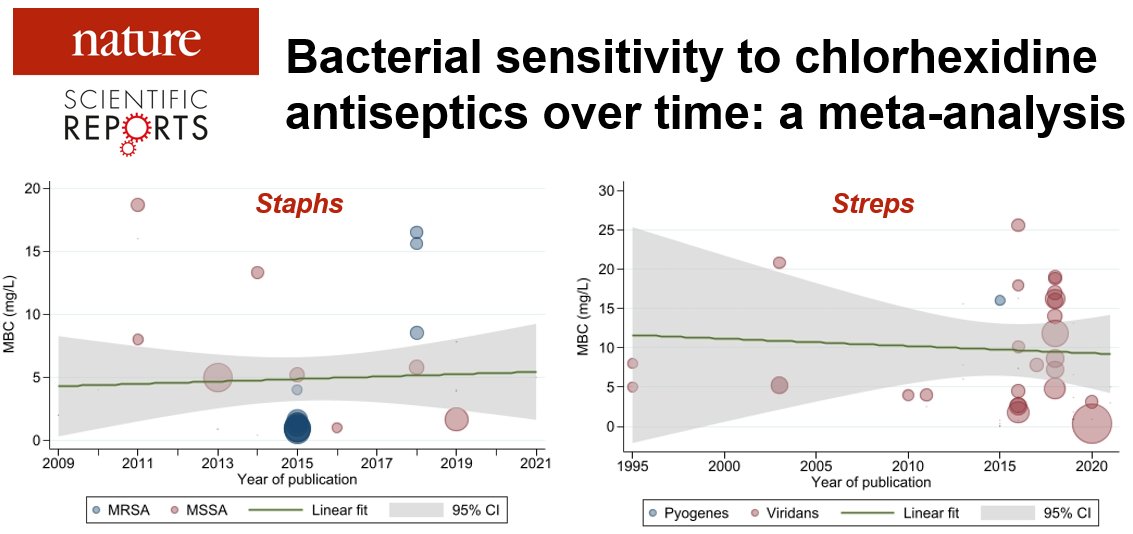The efficacy of #Chlorhexidine as a topical antiseptic against #SSI causing organisms has not changed in decades. 

Open Access @ doi.org/10.1038/s41598…

<a href="/VikashDodhia/">Vikash Dodhia</a> <a href="/BDandCo/">BD</a> <a href="/LeedsPlastics/">Leeds Department of Plastic Surgery</a> <a href="/OpenResLeeds/">Open Research Leeds</a> <a href="/UniversityLeeds/">University of Leeds</a> <a href="/SciReports/">Scientific Reports</a>