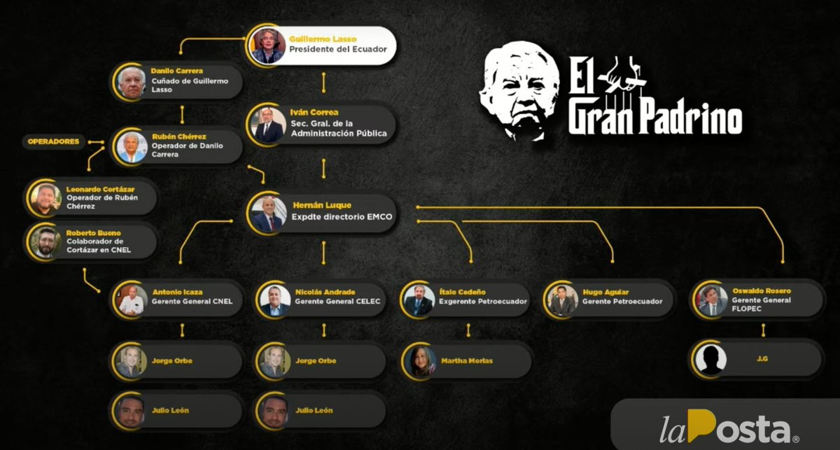 ecuainm_oficial's tweet photo. ‼️#URGENTE
Según el medio digital @LaPosta_Ecu, esta sería la estructura de una red de corrupción en empresas públicas del Gobierno. Danilo Carrera, cuñado de Lasso, sería la cabeza de este entramado. https://t.co/ns3MiivB7G