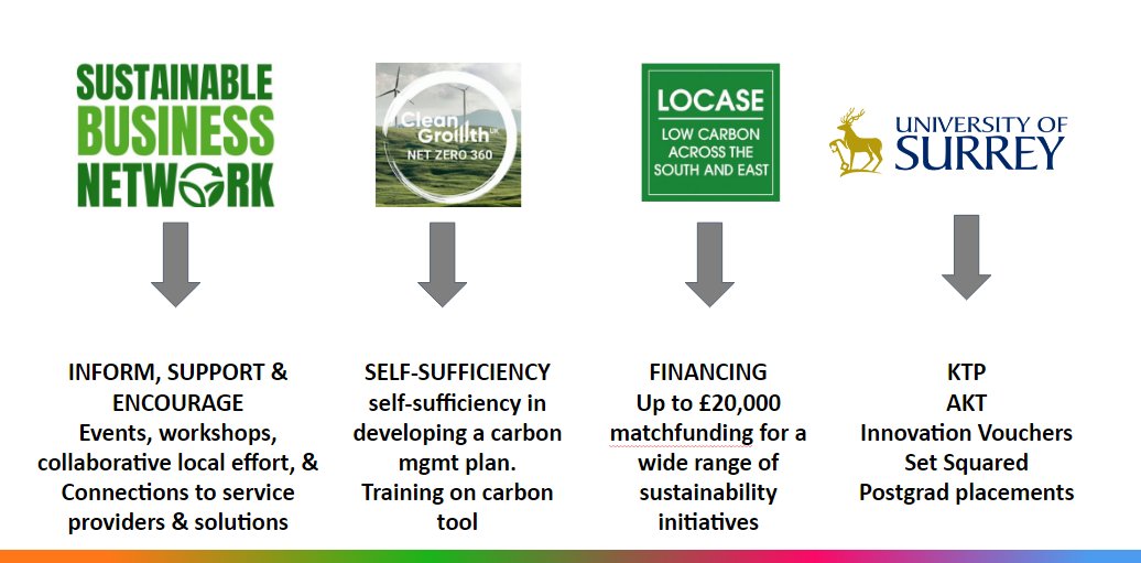 The Sustainable Business Network is recruiting!

Project Officer, 12 month contract, flexible working. 

Find out more about our #Sustainability work with @UniOfSurrey, @cleangrowth_uk & other partners, and apply here ⬇️
 zerocarbonguildford.org/post/sustainab…

#Guildford #Surrey