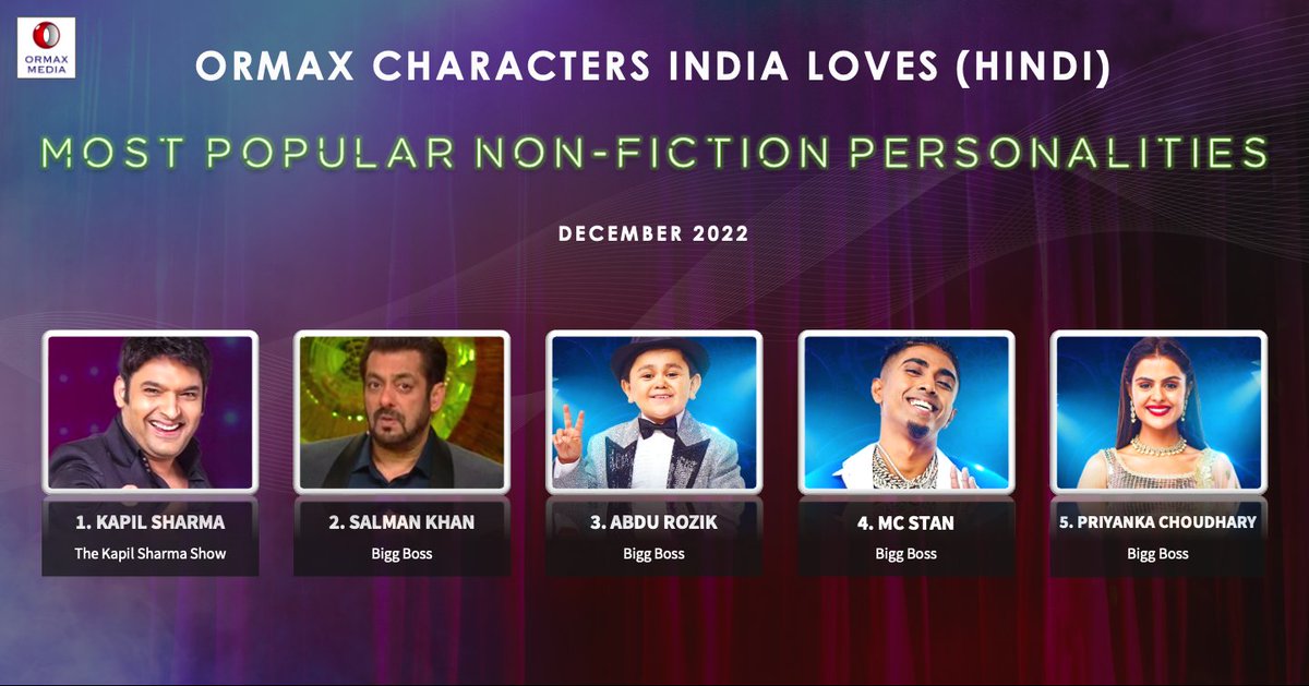 OrmaxMedia's tweet photo. Ormax Characters India Loves: Most popular non-fiction personalities on Hindi television (Dec 2022) #OrmaxCIL https://t.co/xKqFateTSs