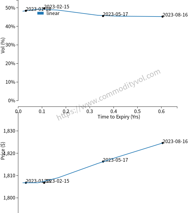 CommodityImpVol's tweet image. Termstructure #Palladium #atm #termstructure January 6, 2023
#NYMEX PAO = PALLADIUM OOF
commodityvol.com/permalink/perm…