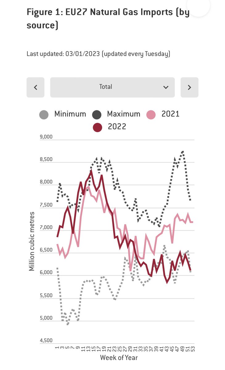 1/ European gas imports update. Short 🧵 - Philip Pilkington | Rattibha