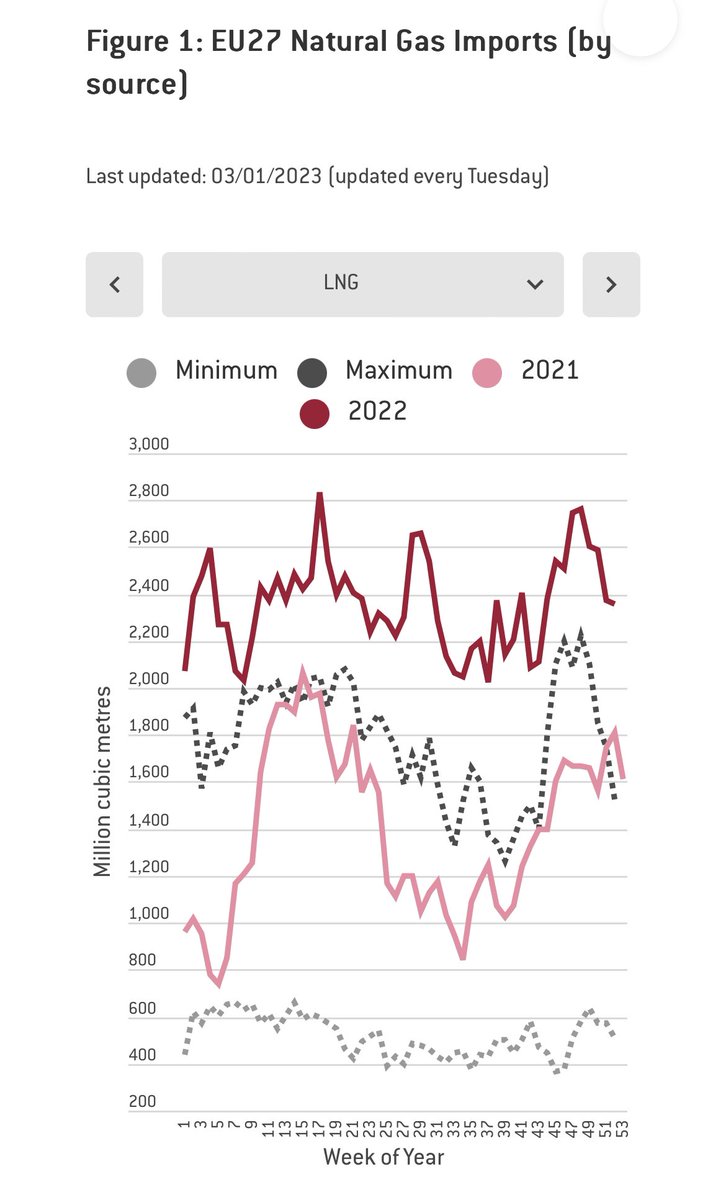 1/ European gas imports update. Short 🧵 - Philip Pilkington | Rattibha