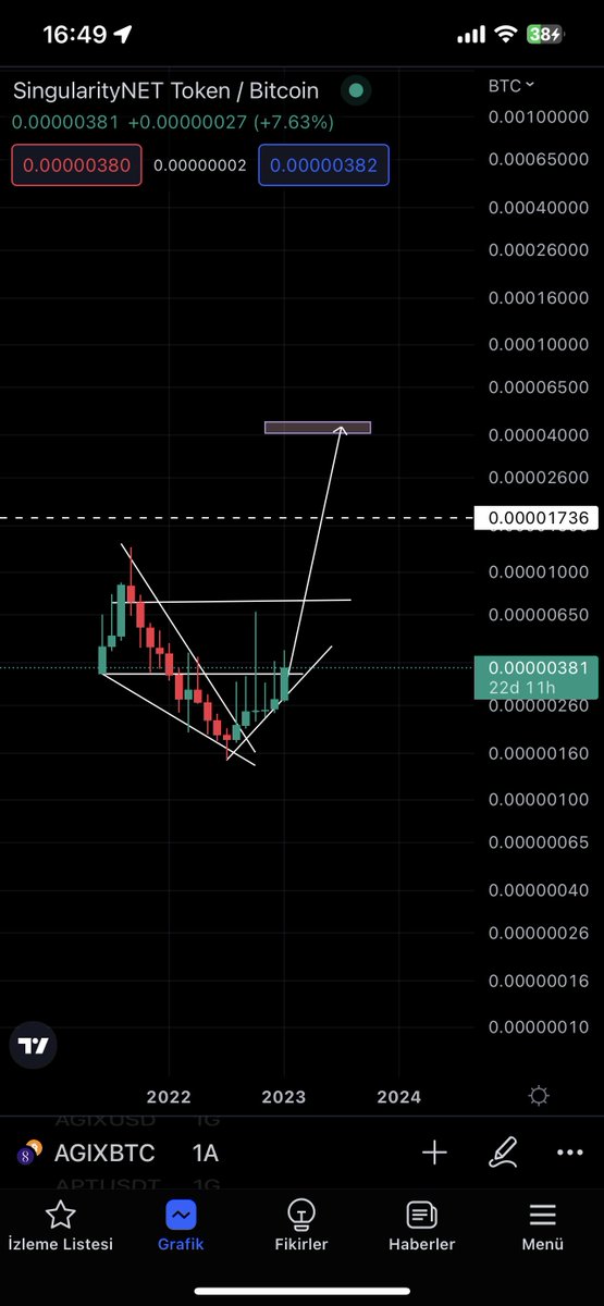 Roccoswh's tweet photo. #Agıx tepe güncelendi 💸💸

Tepe - 4400 satoshi 💸💸

Marketen ayrışacağını düşünüyorum 👊🏼

Demirbaşlardan 💪🏽

$AGIX #Agix https://t.co/UOFFQler3J