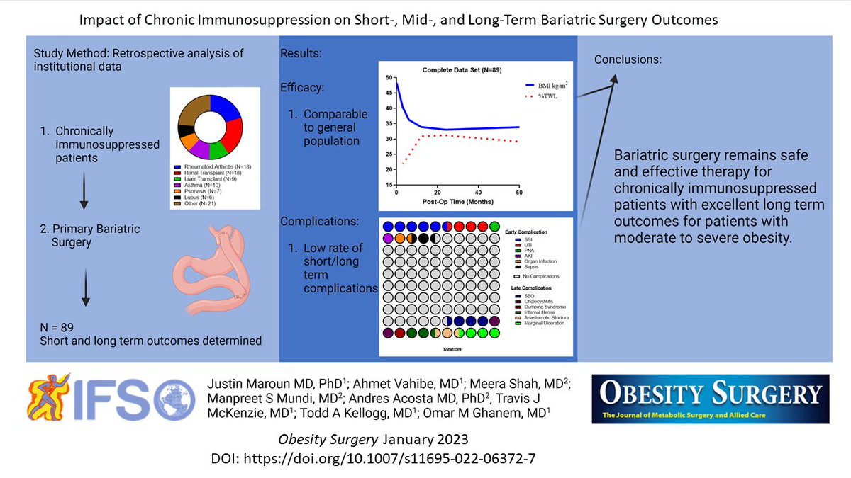 Obesity Surgery Journal tweet media