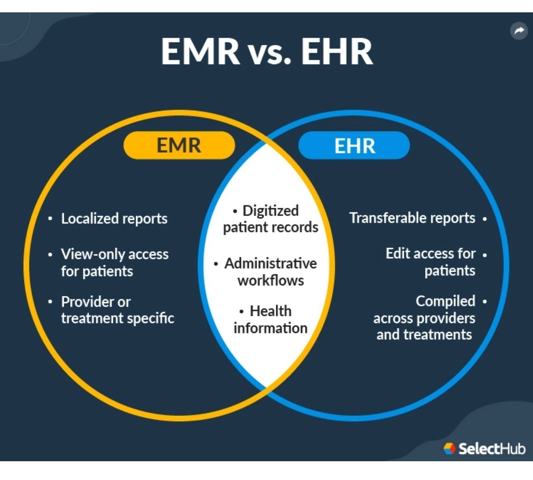 We tend to understand electronic medical records and electronic health records differently. Here is the most commonly used concepts.
#EHR #EMR #HealthInformation #DigitalHealth