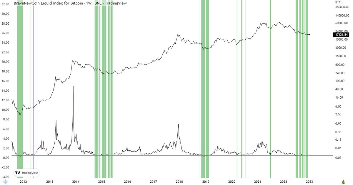 0xaporia's tweet image. When the daily coin issuance denominated in USD falls below 50% of its 1-year moving average, compulsory sell-side liquidity is considered extremely low, leading to bottoms forming