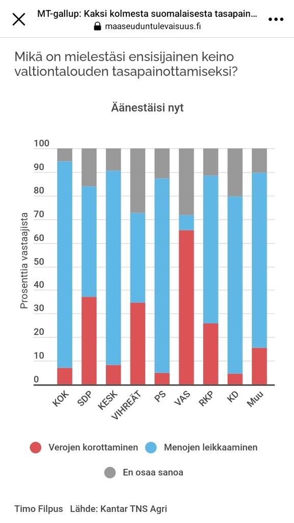 Tässä näkyy melko selvästi puolueiden jakolinjat ja ideologia. Mikään ei yllätä. Tämän hallituksen haluttomuus menoleikkauksille on ollut ilmeinen. Mieluummin ollaan repimässä lisää veronmaksajien selkänahkaa.

#valtiontalous #julkinentalous #ekvaalit

maaseuduntulevaisuus.fi/uutiset/a55227…